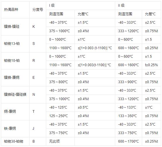 鎧裝式熱電偶測溫范圍及允差！_http://www.tlide.cn_行業動態_第1張