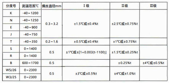 貴州省裝配熱電偶／熱電阻的性能特點和技術(shù)指標！_http://www.tlide.cn_行業(yè)動態(tài)_第1張