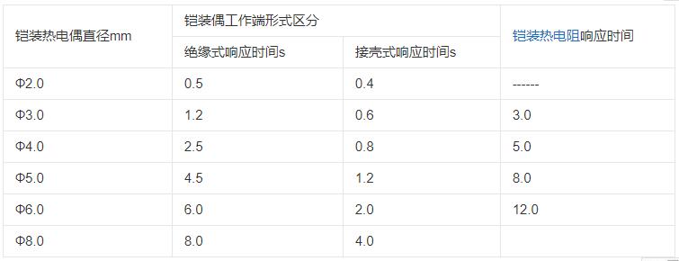 內蒙古鎧裝熱電偶響應時間應不大于下表數據！_http://www.tlide.cn_行業動態_第1張