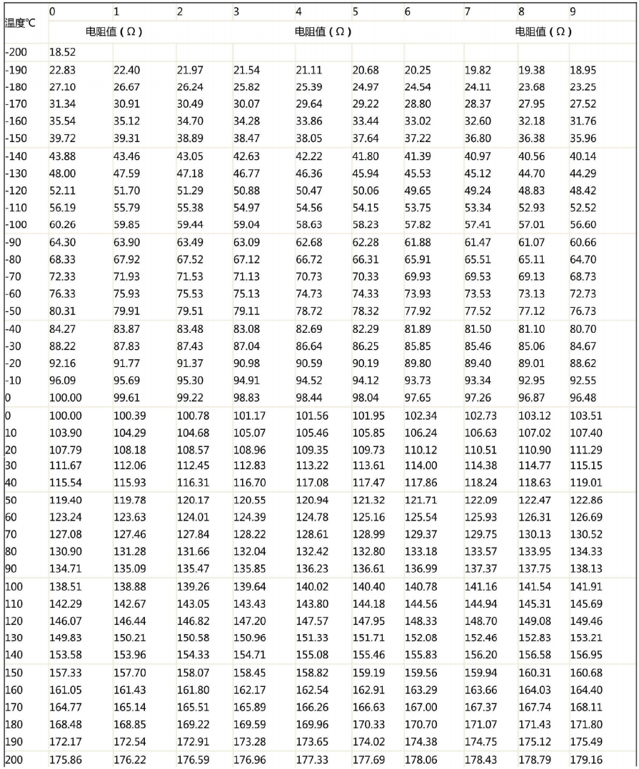 哈爾濱PT100熱電阻溫度阻值對應表！_http://www.tlide.cn_行業動態_第1張